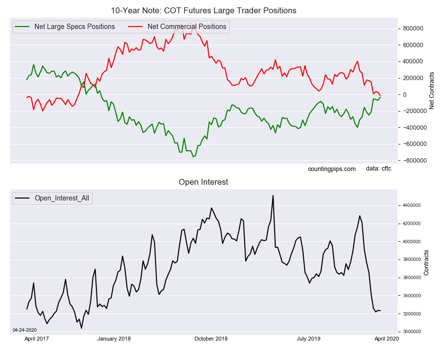 10 Yr Note COT Futures Large Trader Positions