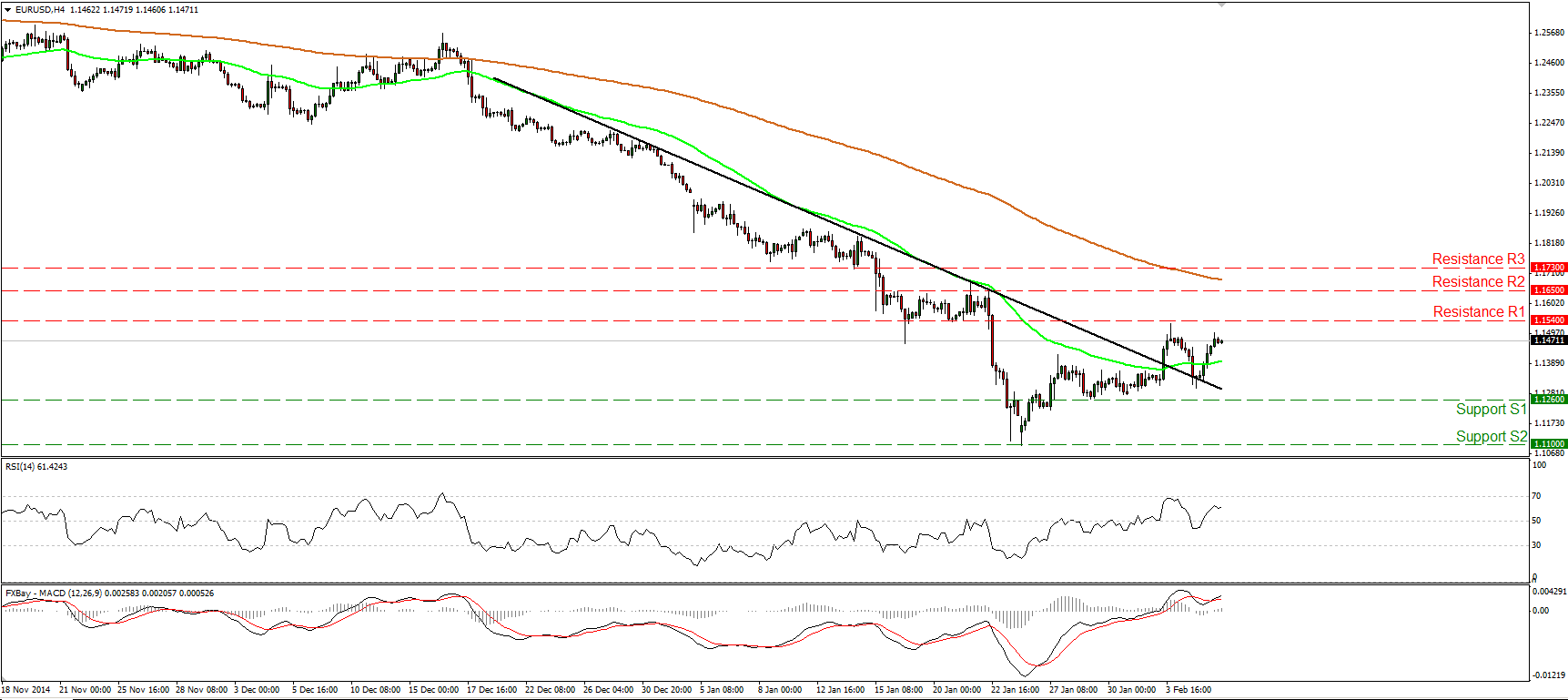 EUR/USD