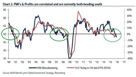 PMIs vs Profits 2000-2016