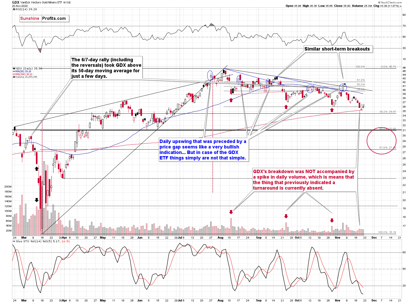 Gold Miners ETF Chart.