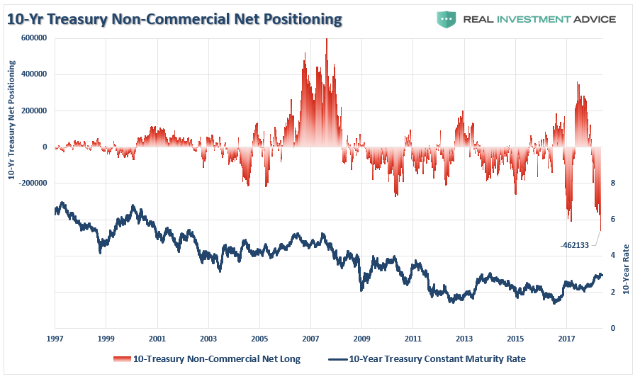 10-Yr Treasury Non-Commercial Net Positioning