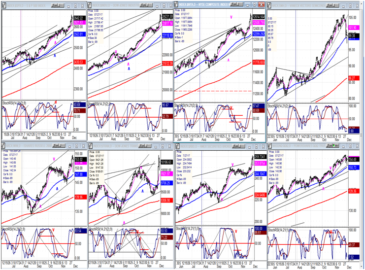 An Overview Of Some Important Indexes  