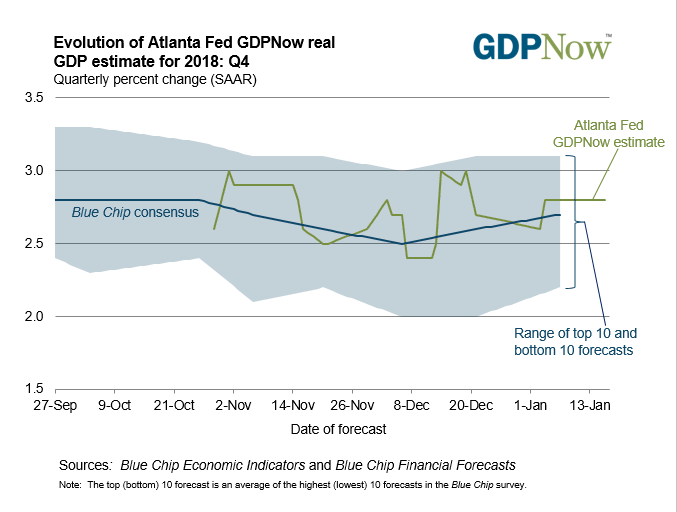 Evolution Of Atlanta Fed GDPNow Real