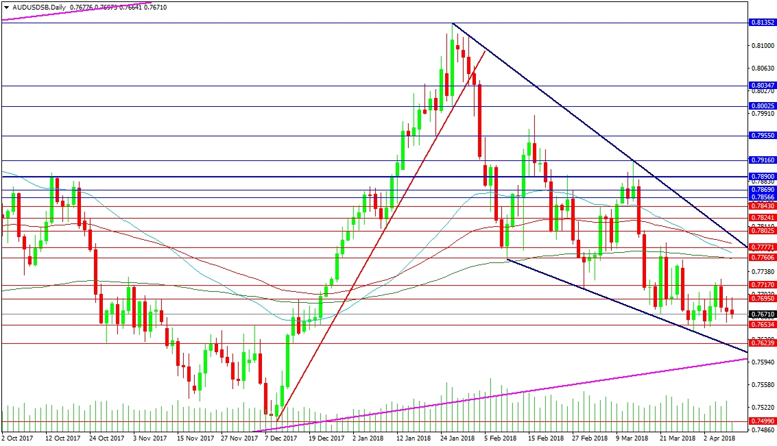 AUD/USD Daily Chart