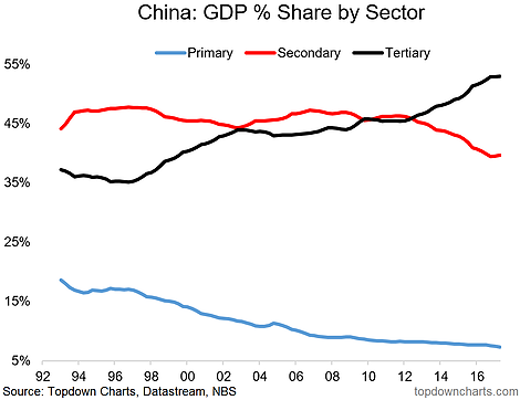 China GDP, % Share By Sector 1992-2017