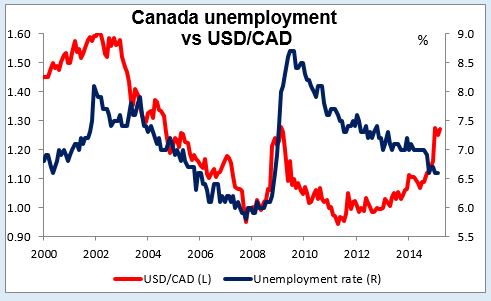 Canadian Unemployment And The USD