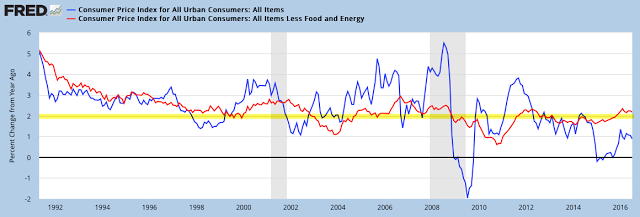 CPI vs Core CPI 1990-2016