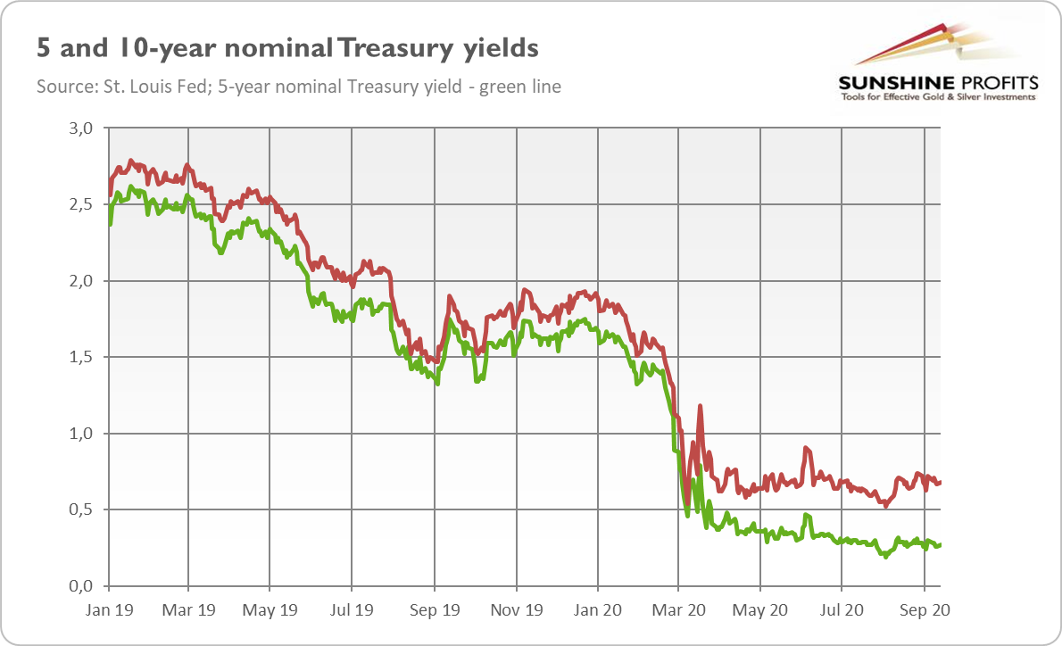 5 & 10 Year Nominal Treasury Yields