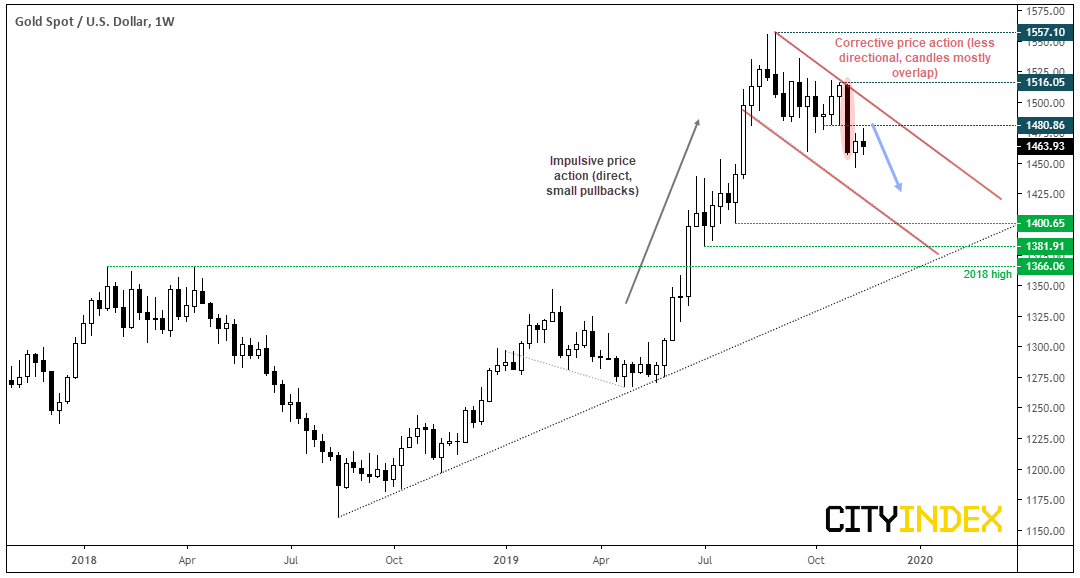 Gold Weekly Chart