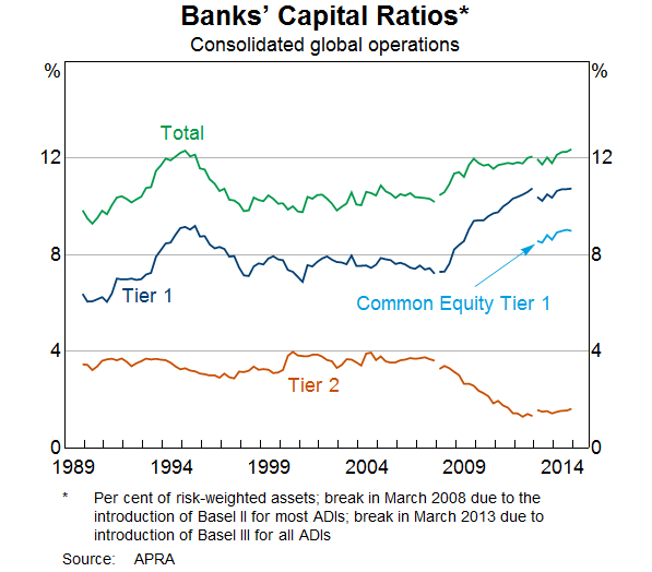 Banks' Capital Ratios