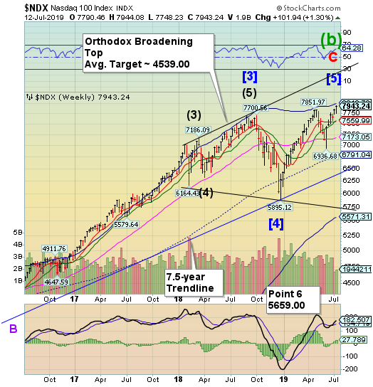 NDX Index