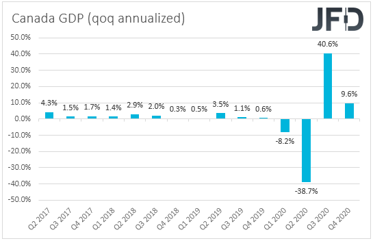 Canada GDP qoq economic growth