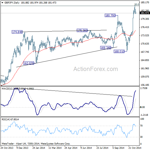 GBP/JPY Daily Chart