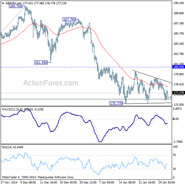 GBP/JPY 4 Hours Chart