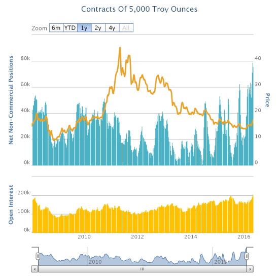 Contracts Of 5,000 Troy Ounces Chart