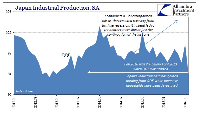 Japan Industrial Production, SA