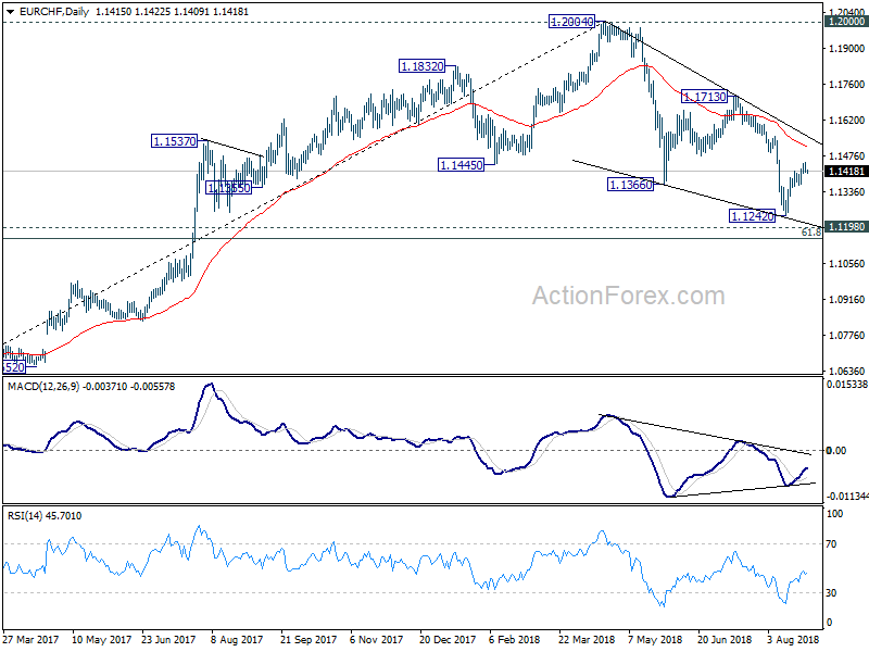 EUR/CHF Daily Chart