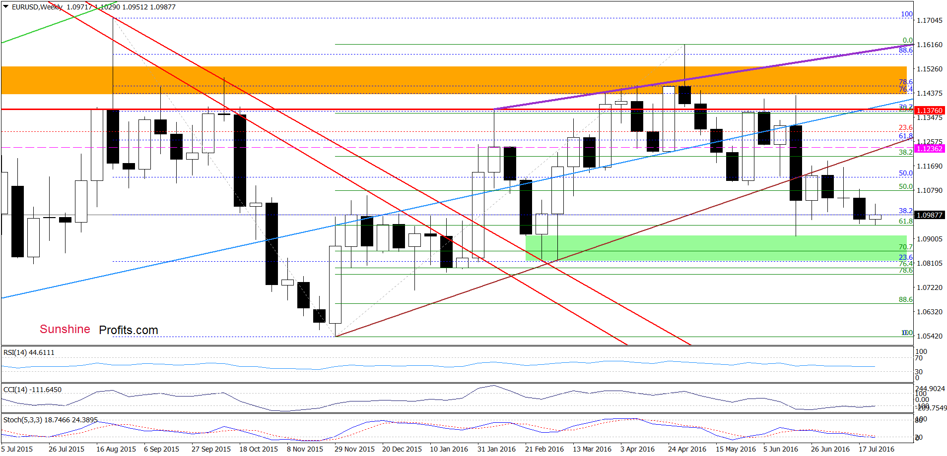 EUR/USD Weekly Chart