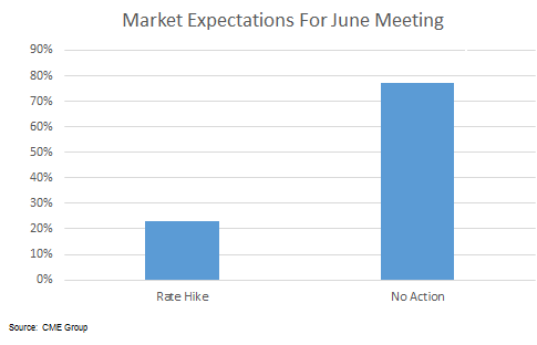 Market Expectations For June Meeting