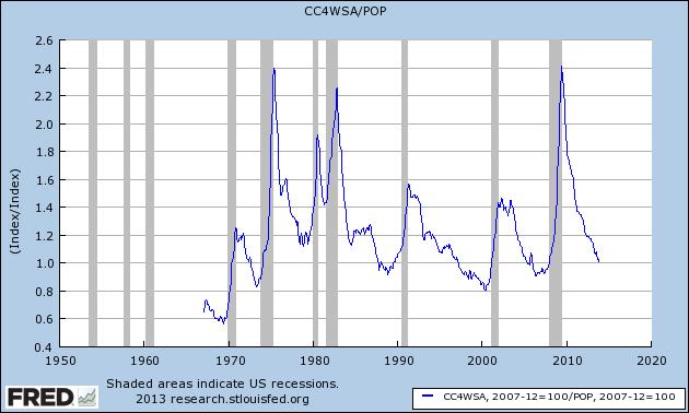 Number of People Receiving Unemployment Benefits