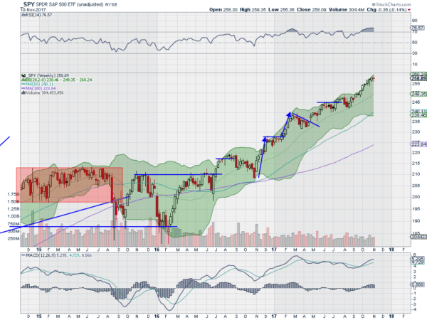 SPY Weekly