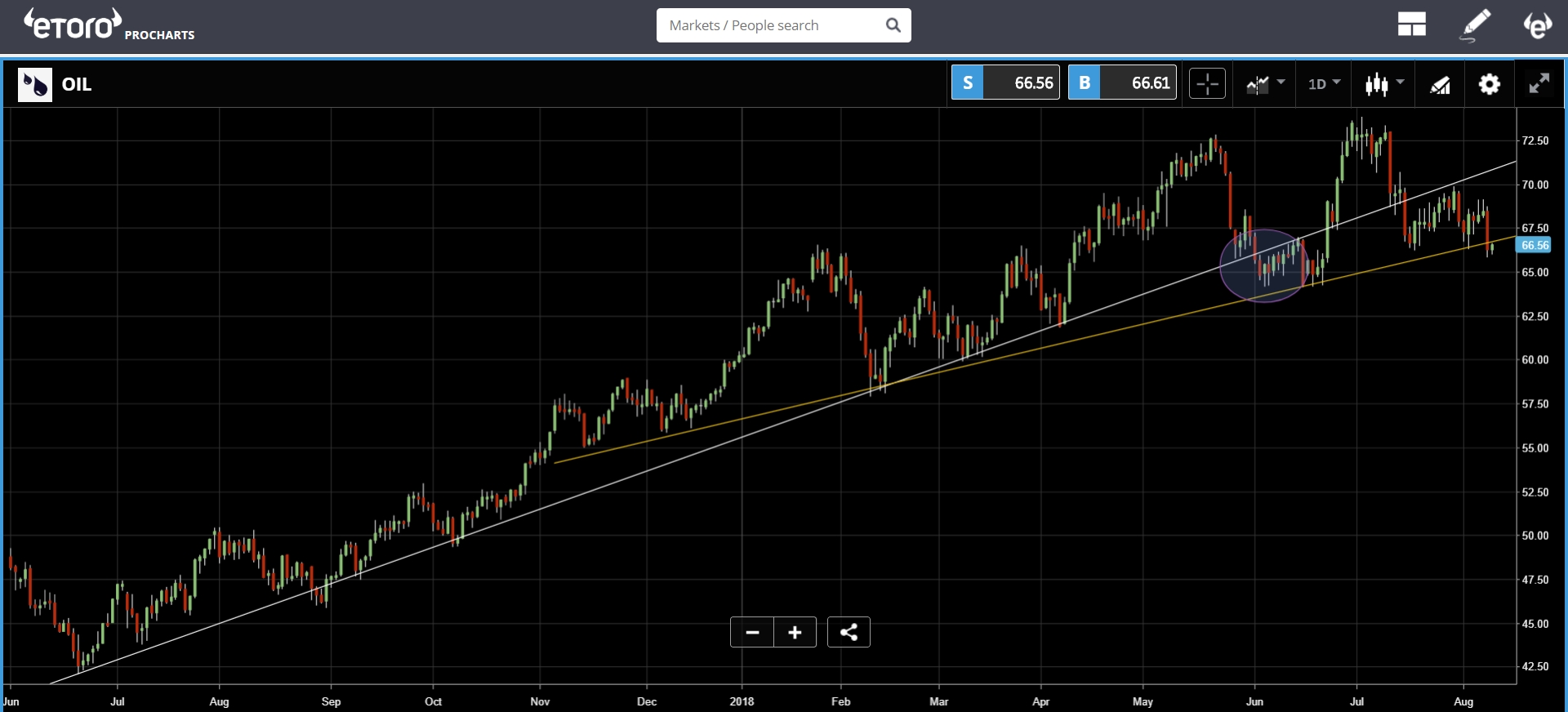 Oil Chart