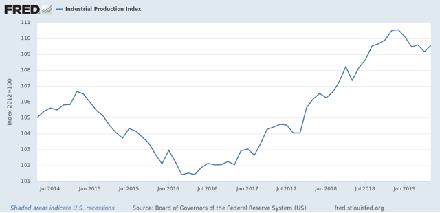 Industrial Production Index