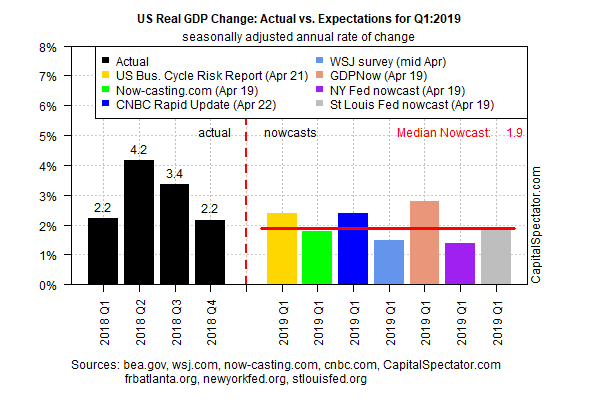 US Real GDP Change Actural Vs Expectations For Q1 2019