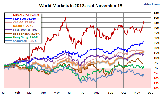 World Market Indexes 2013, Through 11/15