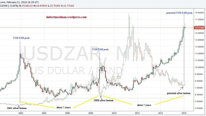 USD/ZAR vs. Silver