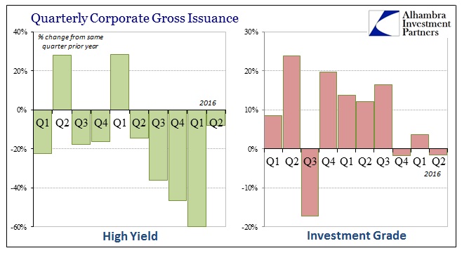 Quarterly Corporate Gross Issuance - High Yield, Investment Grade