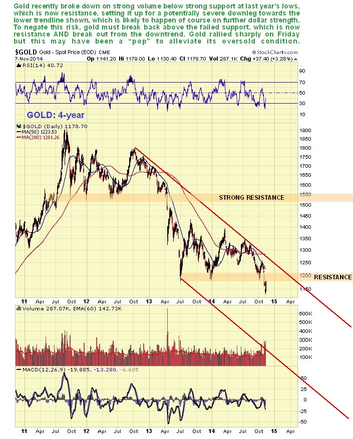 Gold: 4-Year chart