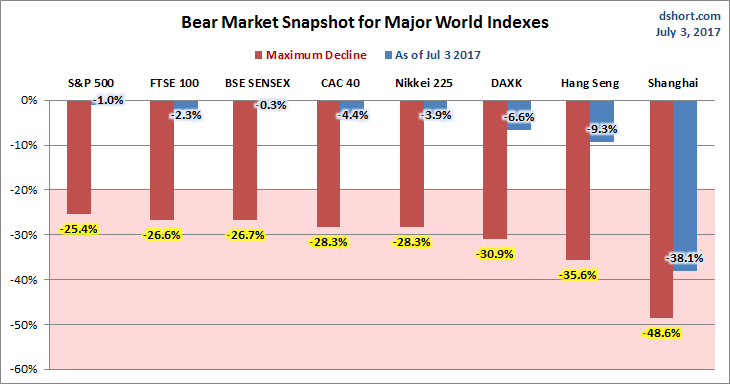 Global Bear Markets