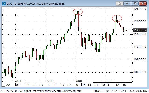 Emini Nasdaq Daily Chart