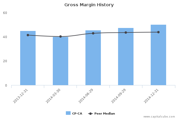 Gross Margin History