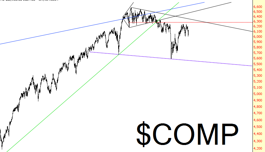 Dow Jones Composite Chart