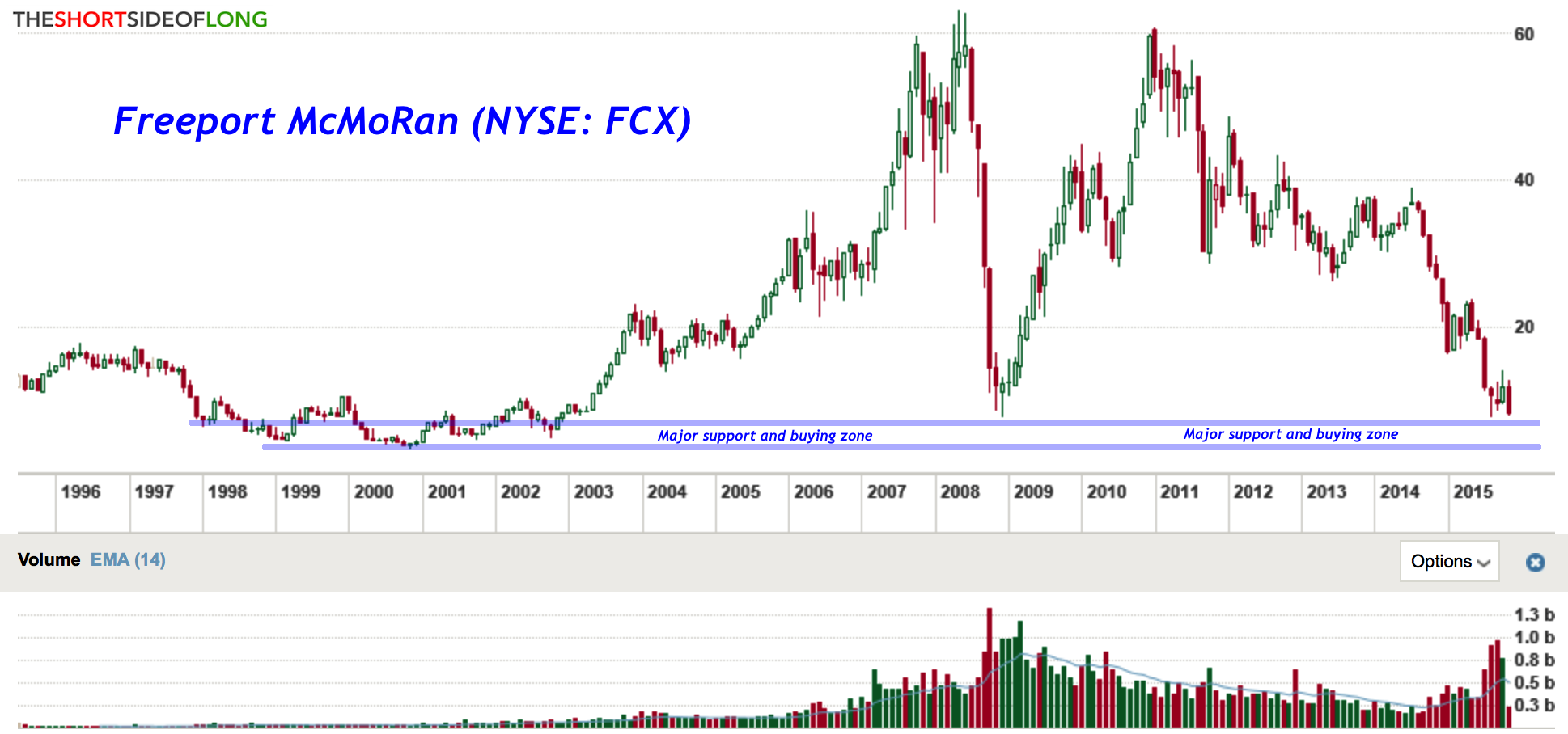 FCX Overview 1996-2015