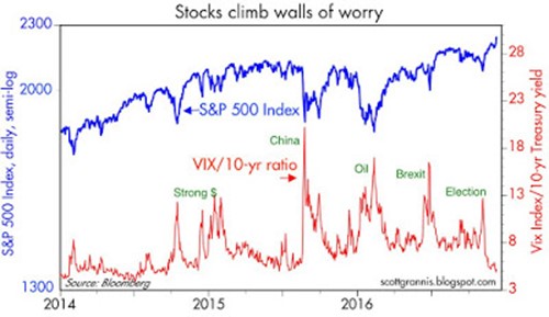 Stocks Climb Walls of Worry 2014-2016