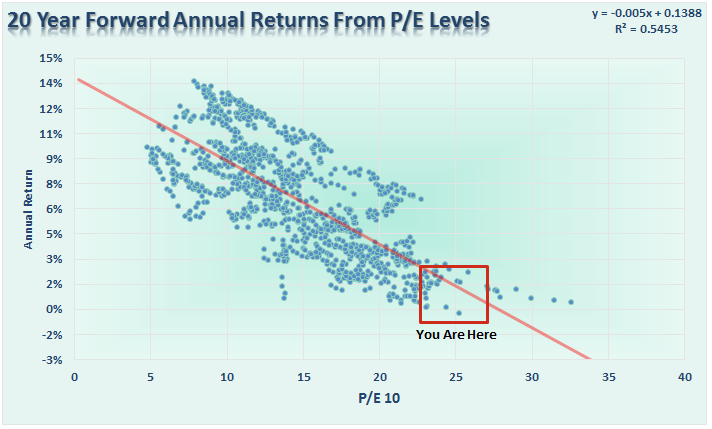 S&P 500 Projetced 20-Year Return
