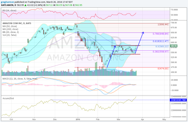 AMZN Daily Chart