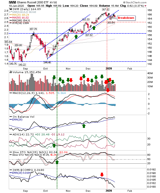 IWM Daily Chart