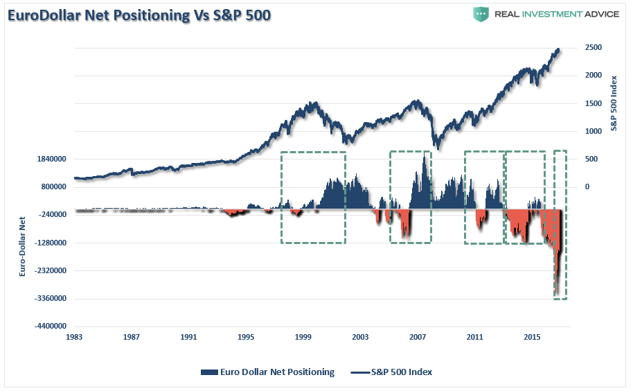 EuroDollar Net Positioning Vs S&P 500