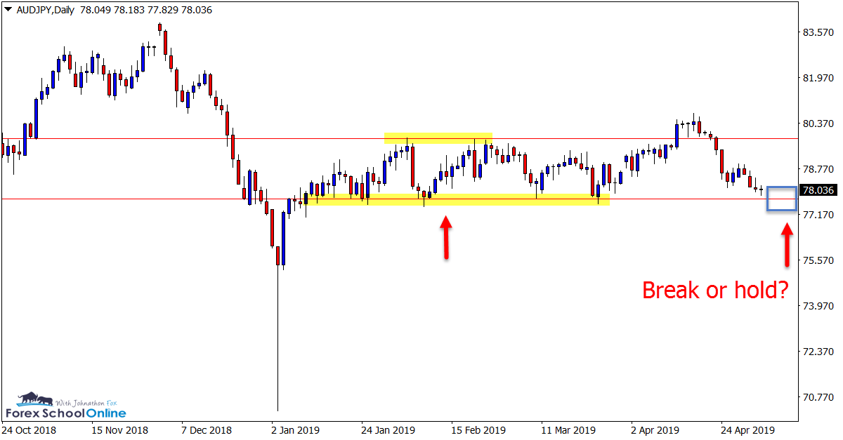 AUD/JPY Daily