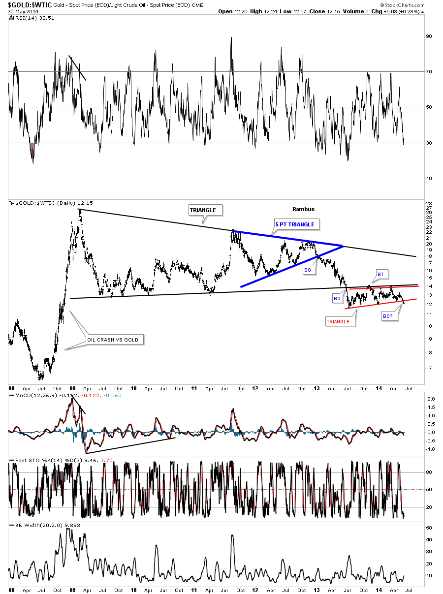 Gold vs Oil Daily