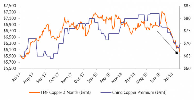 Chinese Copper Premium Also Tumbles With Macro Sentiment