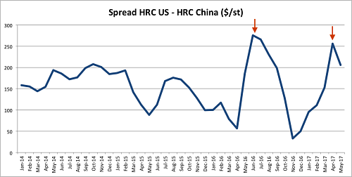 Hot Rolled Coil Price Spread US Vs China