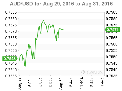 AUD/USD Aug 29 To Aug 31 Chart
