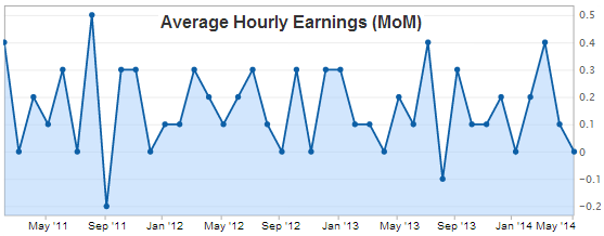 Average Hourly Earnings Chart