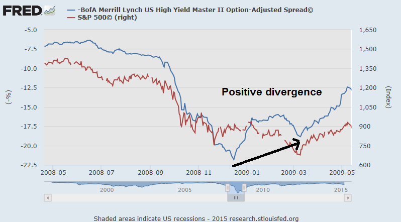 High Yield Spread vs SPX 2008-2009