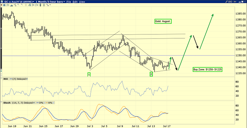 Short Term Investment In Gold